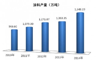 中国涂料高分子材料市场前景分析