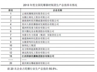 2017年我国民爆行业竞争格局与市场份额现状