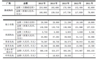 智能检测分选装备市场容量与主要企业市场份额