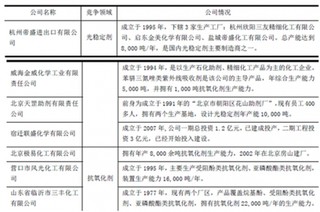 高分子材料化学助剂行业竞争格局和主要竞争对手