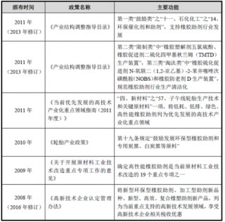 2017年中国橡胶助剂行业监管体制及政策法规