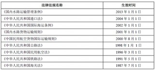 中国物流行业监管情况及政策法规分析