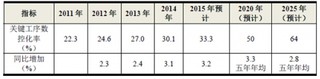 2017年中国工业物联网应用趋势分析