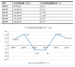 2017年中国按摩器具行业利润水平变动趋势及原因