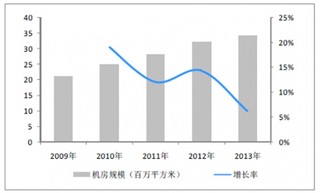 2017年全球数据中心投资规模及机房规模