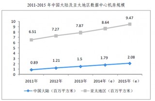 2017年中国数据中心投资规模及机房规模