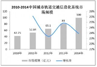 2017年中国城市轨道交通智能化市场规模分析