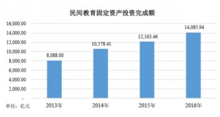 2017年中国教育行业发展现状与投资规模分析