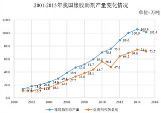 2017年中国橡胶助剂行业发展现状及产销情况