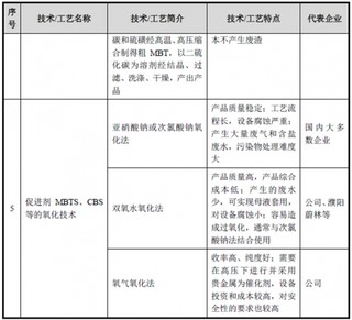 2017年中国橡胶助剂行业技术水平及技术特点