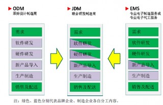 2017年中国通信设备行业经营模式及特点