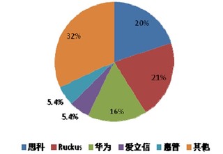 2017年国内外无线网络设备行业发展现状分析