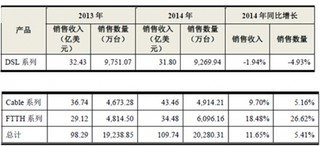 2017年全球有线宽带接入终端市场规模分析