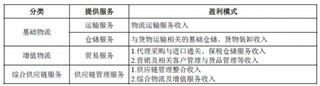 2017年中国供应链管理行业技术水平及经营模式