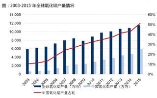 2017年全球铝行业发展现状分析