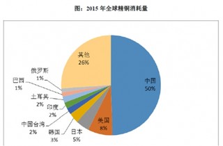 2017年全球铜行业发展现状分析