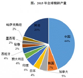 2017年全球锌行业发展现状分析