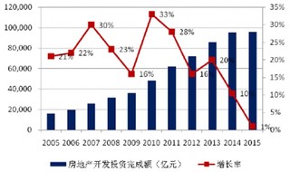 中国建筑行业运营现状分析