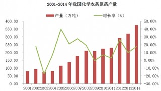 2017年中国农药行业发展历程与供需情况