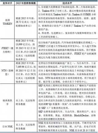 全球汽车轮毂轴承单元市场竞争格局