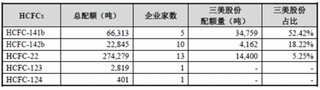 中国氟碳化学品行业竞争格局及市场化程度