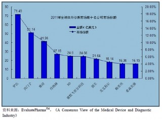 国内外体外诊断行业竞争格局分析