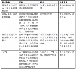 影响中国体外诊断行业发展的有利因素和不利因素