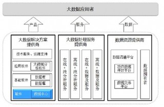 2017年中国大数据及云计算产业生态环境分析