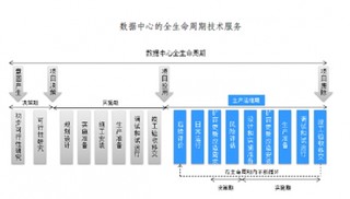 中国数据中心行业全生命周期技术服务流程分析