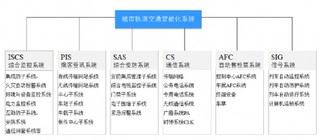 中国城市轨道交通智能化行业基本情况