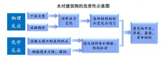 我国建筑防水材料行业发展历程