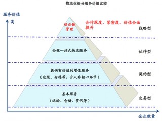 国内外物流行业与供应链管理发展历程分析