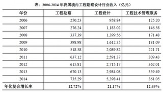 中国工程勘察设计行业分析