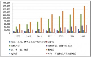 中国工程承包行业分析