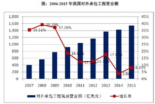 中国对外承包工程行业分析