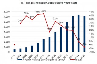 2017年中国有色金属行业固定资产投资情况