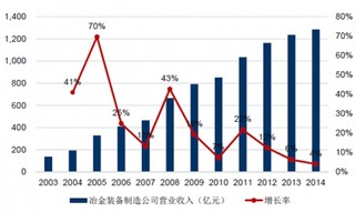 2017年中国冶金专用装备制造行业分析