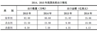 2017年中国农药行业出口情况