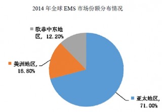 2017年全球EMS 行业市场容量、市场分布与主要企业分析