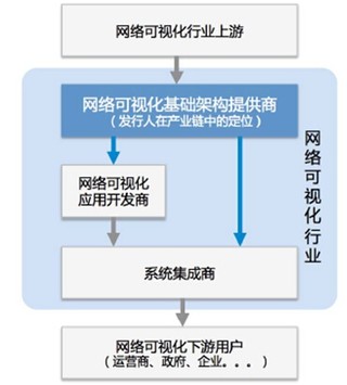 2017年中国网络可视化行业发展概况与应用分析