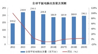 2017年全球平板增速略有下滑但依然维持较高市场规模