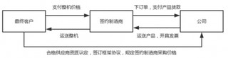 2017年多功能精密结构件和精密模具行业主要经营模式分析