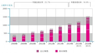 2017年中国创意家居用品行业市场容量分析