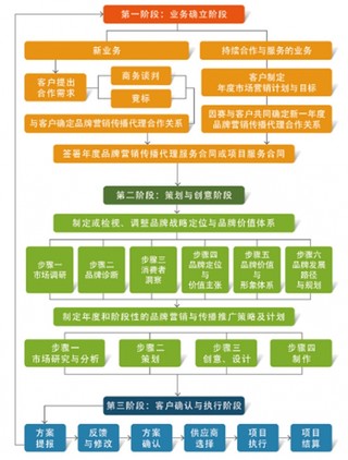 2017年整合营销传播代理服务行业主要经营模式分析