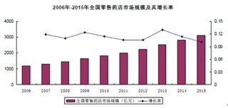 2017年国内外医药零售行业市场规模发展现状