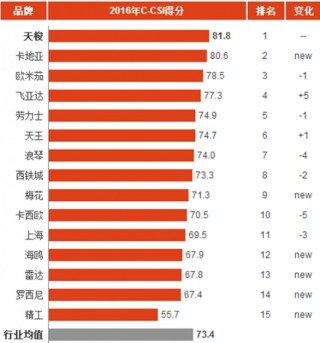 2016年中国手表消费市场顾客满意度指数分析与排名