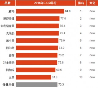 2016年中国补钙型保健品消费市场顾客满意度指数分析与排名