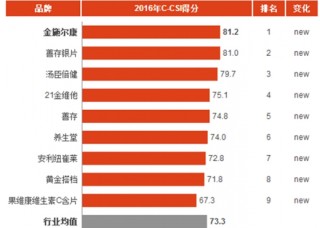 2016年中国维生素补品消费市场顾客满意度指数分析与排名