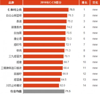 2016年中国感冒药消费市场顾客满意度指数分析与排名