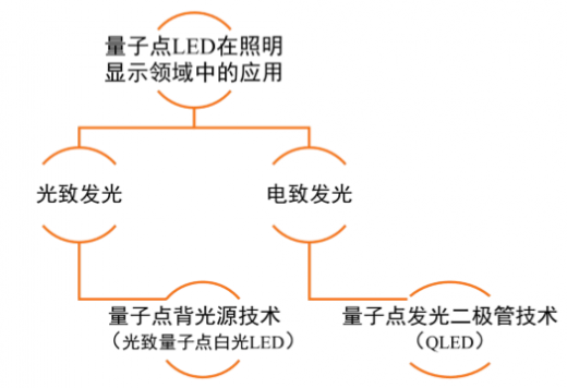 熒光效率高,色彩飽和度好,非常適合用於顯示器件的發光材料